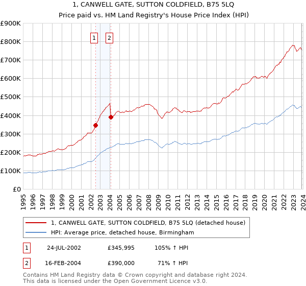 1, CANWELL GATE, SUTTON COLDFIELD, B75 5LQ: Price paid vs HM Land Registry's House Price Index