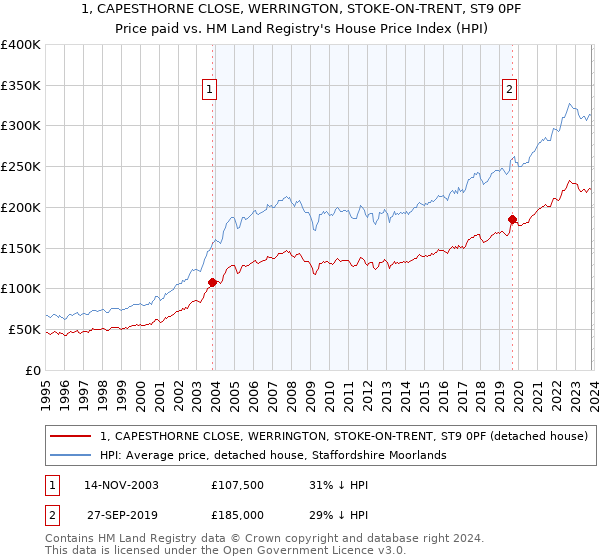1, CAPESTHORNE CLOSE, WERRINGTON, STOKE-ON-TRENT, ST9 0PF: Price paid vs HM Land Registry's House Price Index