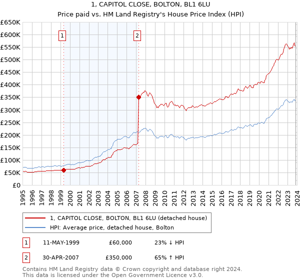 1, CAPITOL CLOSE, BOLTON, BL1 6LU: Price paid vs HM Land Registry's House Price Index