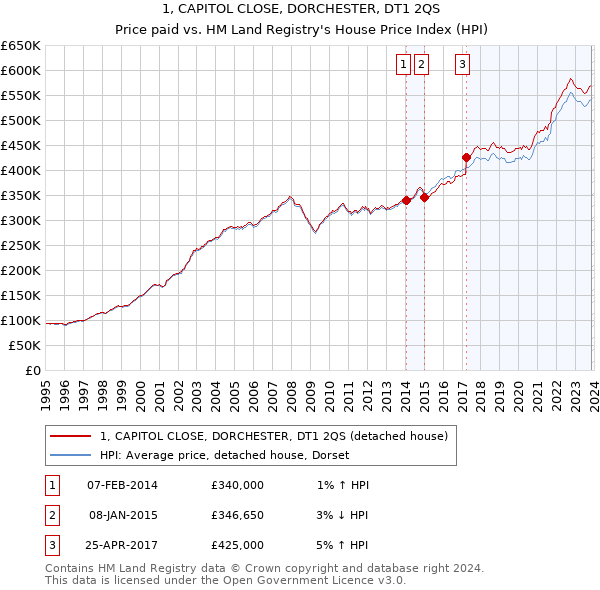 1, CAPITOL CLOSE, DORCHESTER, DT1 2QS: Price paid vs HM Land Registry's House Price Index