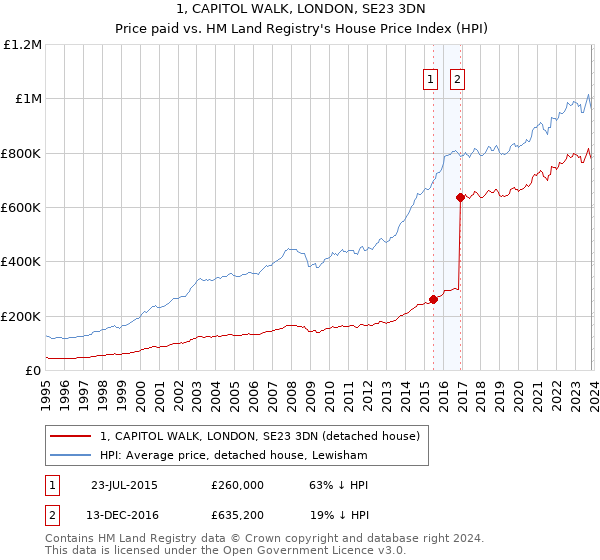 1, CAPITOL WALK, LONDON, SE23 3DN: Price paid vs HM Land Registry's House Price Index