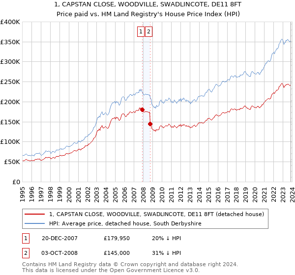 1, CAPSTAN CLOSE, WOODVILLE, SWADLINCOTE, DE11 8FT: Price paid vs HM Land Registry's House Price Index