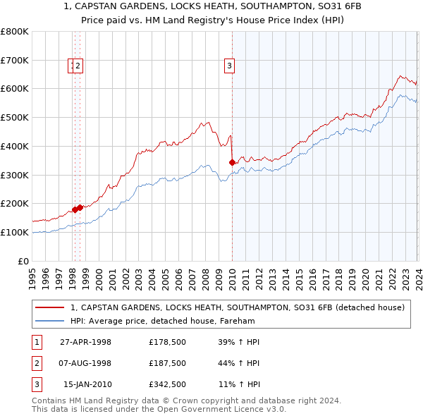 1, CAPSTAN GARDENS, LOCKS HEATH, SOUTHAMPTON, SO31 6FB: Price paid vs HM Land Registry's House Price Index
