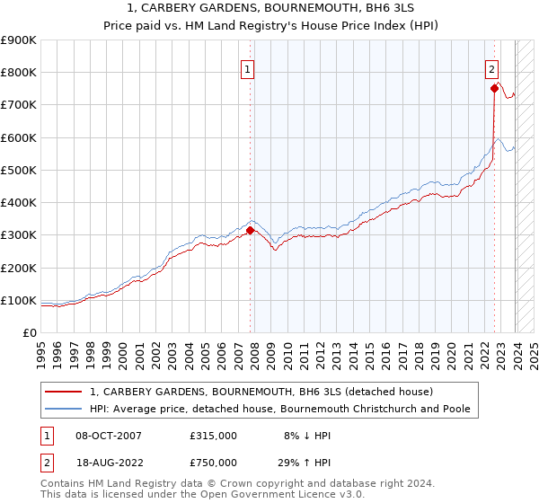 1, CARBERY GARDENS, BOURNEMOUTH, BH6 3LS: Price paid vs HM Land Registry's House Price Index