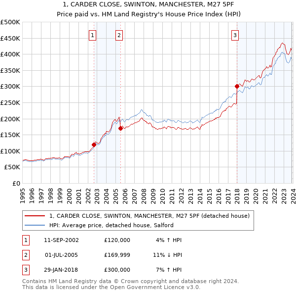 1, CARDER CLOSE, SWINTON, MANCHESTER, M27 5PF: Price paid vs HM Land Registry's House Price Index