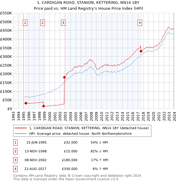 1, CARDIGAN ROAD, STANION, KETTERING, NN14 1BY: Price paid vs HM Land Registry's House Price Index
