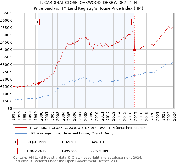 1, CARDINAL CLOSE, OAKWOOD, DERBY, DE21 4TH: Price paid vs HM Land Registry's House Price Index