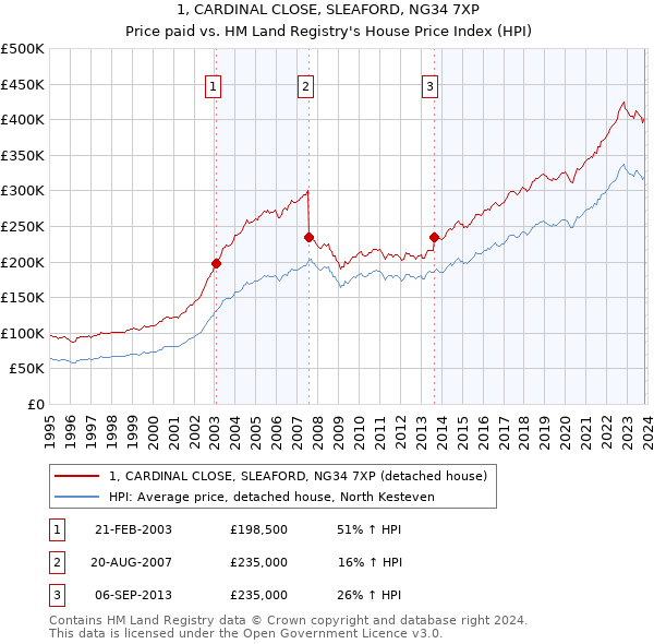 1, CARDINAL CLOSE, SLEAFORD, NG34 7XP: Price paid vs HM Land Registry's House Price Index