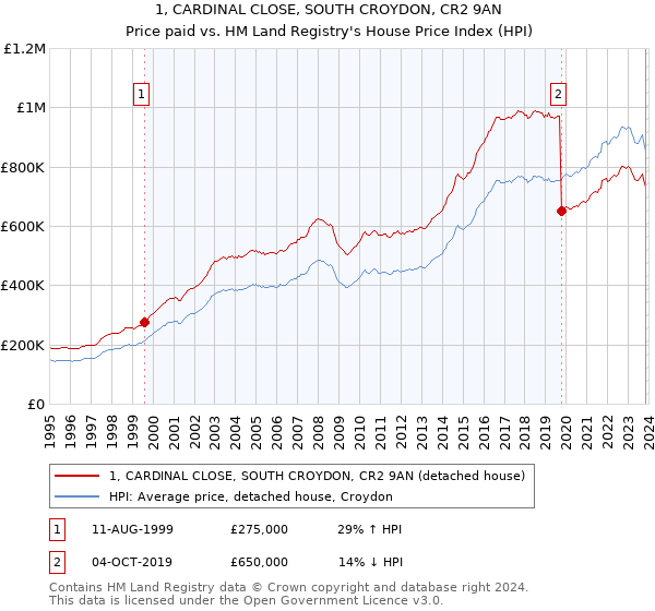 1, CARDINAL CLOSE, SOUTH CROYDON, CR2 9AN: Price paid vs HM Land Registry's House Price Index