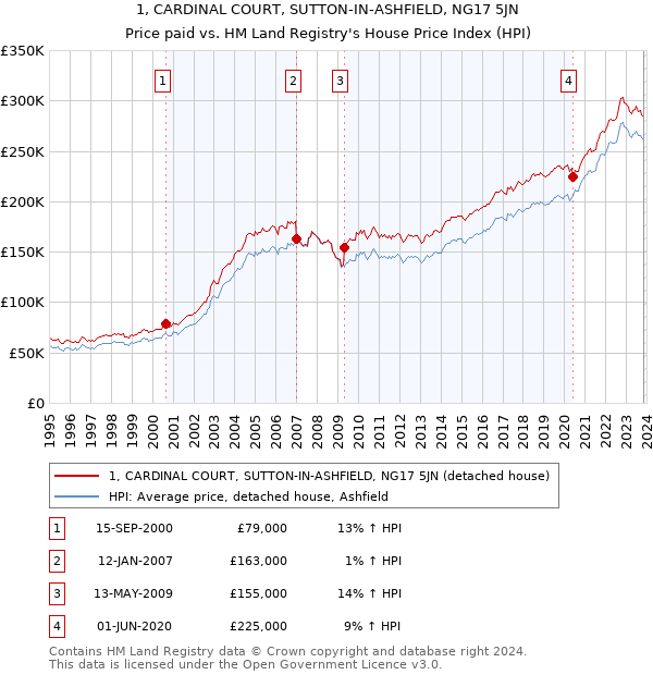 1, CARDINAL COURT, SUTTON-IN-ASHFIELD, NG17 5JN: Price paid vs HM Land Registry's House Price Index