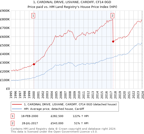 1, CARDINAL DRIVE, LISVANE, CARDIFF, CF14 0GD: Price paid vs HM Land Registry's House Price Index