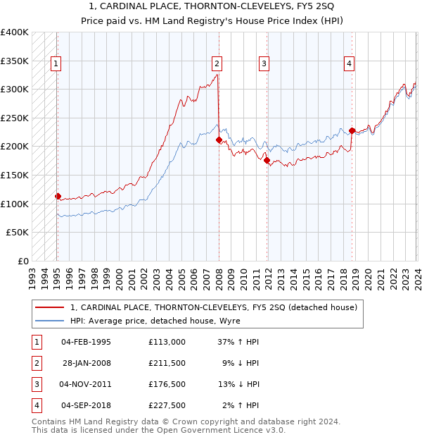 1, CARDINAL PLACE, THORNTON-CLEVELEYS, FY5 2SQ: Price paid vs HM Land Registry's House Price Index