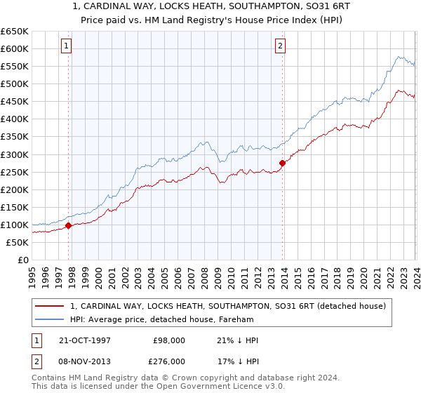 1, CARDINAL WAY, LOCKS HEATH, SOUTHAMPTON, SO31 6RT: Price paid vs HM Land Registry's House Price Index