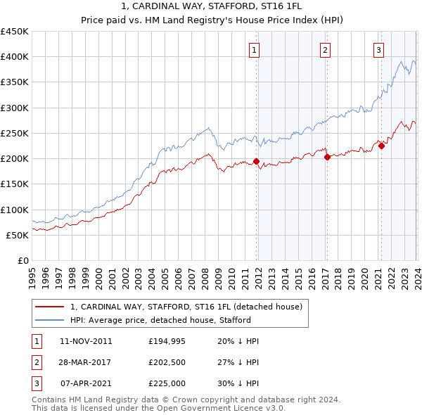 1, CARDINAL WAY, STAFFORD, ST16 1FL: Price paid vs HM Land Registry's House Price Index