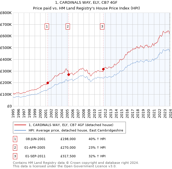 1, CARDINALS WAY, ELY, CB7 4GF: Price paid vs HM Land Registry's House Price Index