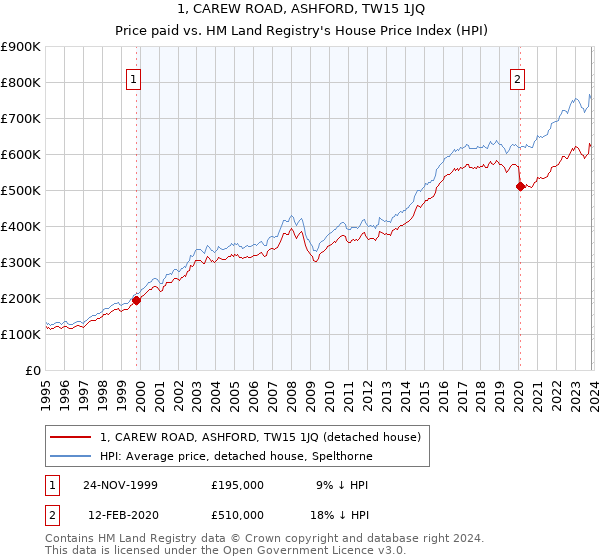 1, CAREW ROAD, ASHFORD, TW15 1JQ: Price paid vs HM Land Registry's House Price Index