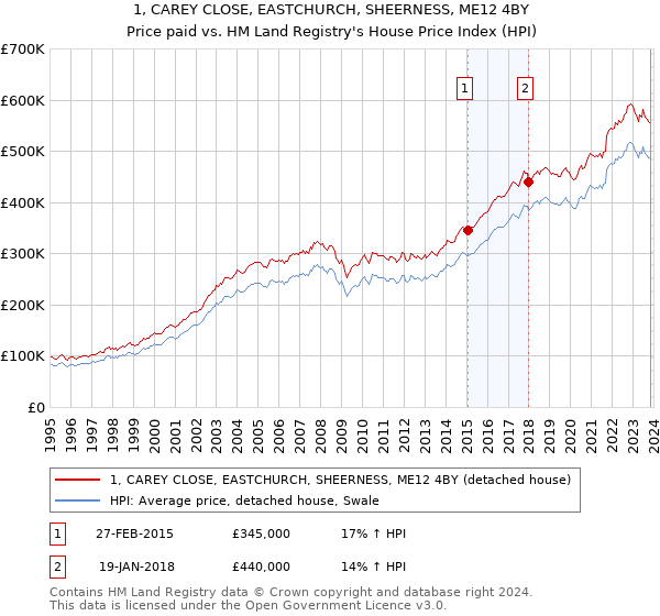 1, CAREY CLOSE, EASTCHURCH, SHEERNESS, ME12 4BY: Price paid vs HM Land Registry's House Price Index
