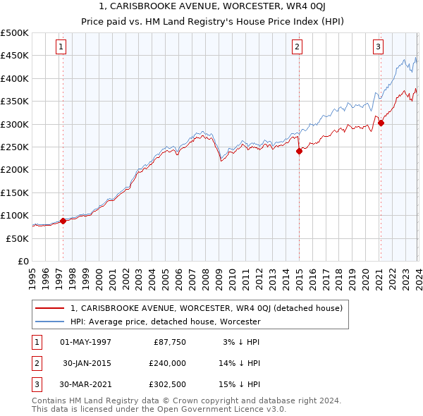 1, CARISBROOKE AVENUE, WORCESTER, WR4 0QJ: Price paid vs HM Land Registry's House Price Index