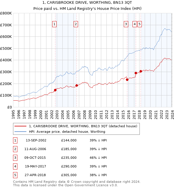 1, CARISBROOKE DRIVE, WORTHING, BN13 3QT: Price paid vs HM Land Registry's House Price Index