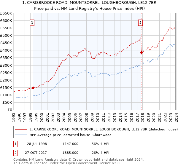 1, CARISBROOKE ROAD, MOUNTSORREL, LOUGHBOROUGH, LE12 7BR: Price paid vs HM Land Registry's House Price Index