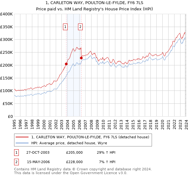 1, CARLETON WAY, POULTON-LE-FYLDE, FY6 7LS: Price paid vs HM Land Registry's House Price Index