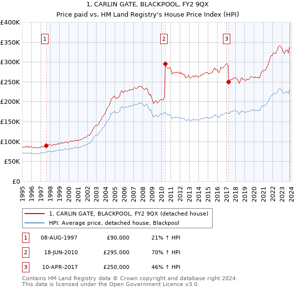 1, CARLIN GATE, BLACKPOOL, FY2 9QX: Price paid vs HM Land Registry's House Price Index