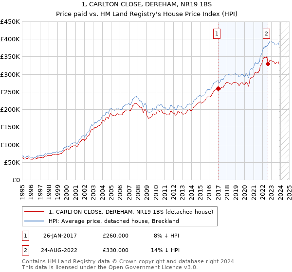 1, CARLTON CLOSE, DEREHAM, NR19 1BS: Price paid vs HM Land Registry's House Price Index