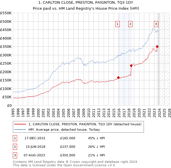 1, CARLTON CLOSE, PRESTON, PAIGNTON, TQ3 1DY: Price paid vs HM Land Registry's House Price Index