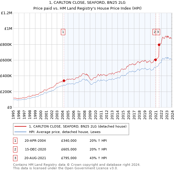 1, CARLTON CLOSE, SEAFORD, BN25 2LG: Price paid vs HM Land Registry's House Price Index