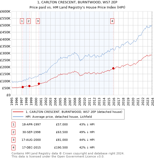 1, CARLTON CRESCENT, BURNTWOOD, WS7 2EP: Price paid vs HM Land Registry's House Price Index
