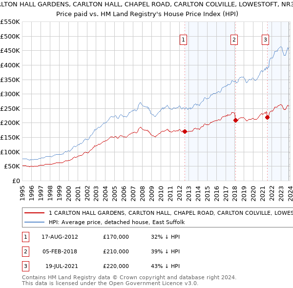 1 CARLTON HALL GARDENS, CARLTON HALL, CHAPEL ROAD, CARLTON COLVILLE, LOWESTOFT, NR33 8BL: Price paid vs HM Land Registry's House Price Index