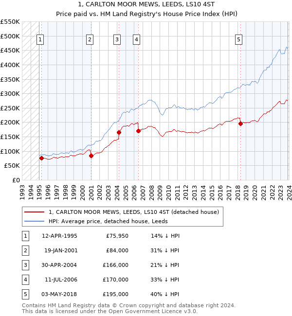 1, CARLTON MOOR MEWS, LEEDS, LS10 4ST: Price paid vs HM Land Registry's House Price Index