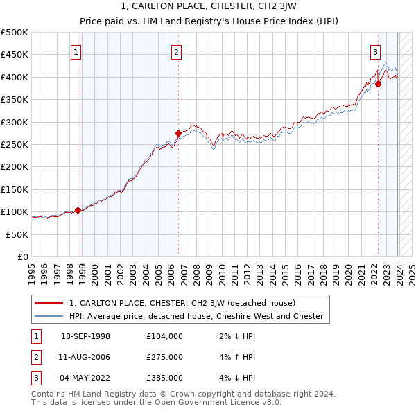 1, CARLTON PLACE, CHESTER, CH2 3JW: Price paid vs HM Land Registry's House Price Index