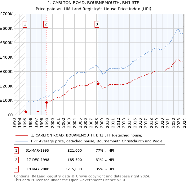 1, CARLTON ROAD, BOURNEMOUTH, BH1 3TF: Price paid vs HM Land Registry's House Price Index