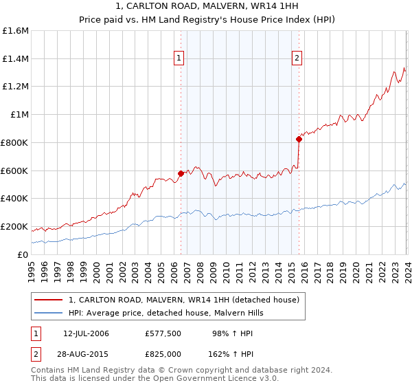 1, CARLTON ROAD, MALVERN, WR14 1HH: Price paid vs HM Land Registry's House Price Index