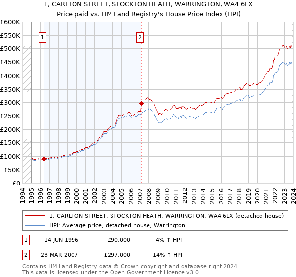 1, CARLTON STREET, STOCKTON HEATH, WARRINGTON, WA4 6LX: Price paid vs HM Land Registry's House Price Index