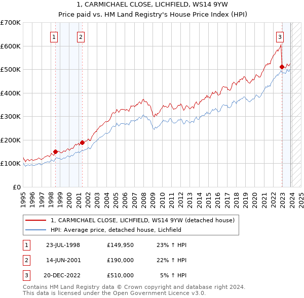1, CARMICHAEL CLOSE, LICHFIELD, WS14 9YW: Price paid vs HM Land Registry's House Price Index