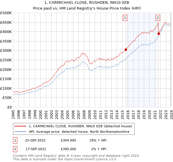 1, CARMICHAEL CLOSE, RUSHDEN, NN10 0ZB: Price paid vs HM Land Registry's House Price Index
