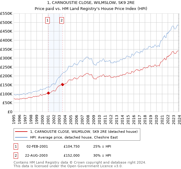 1, CARNOUSTIE CLOSE, WILMSLOW, SK9 2RE: Price paid vs HM Land Registry's House Price Index