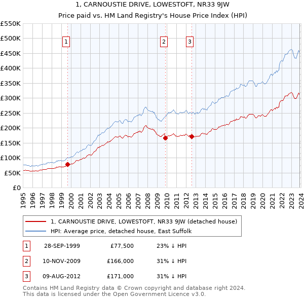 1, CARNOUSTIE DRIVE, LOWESTOFT, NR33 9JW: Price paid vs HM Land Registry's House Price Index