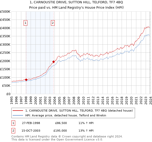 1, CARNOUSTIE DRIVE, SUTTON HILL, TELFORD, TF7 4BQ: Price paid vs HM Land Registry's House Price Index