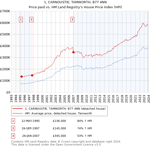 1, CARNOUSTIE, TAMWORTH, B77 4NN: Price paid vs HM Land Registry's House Price Index