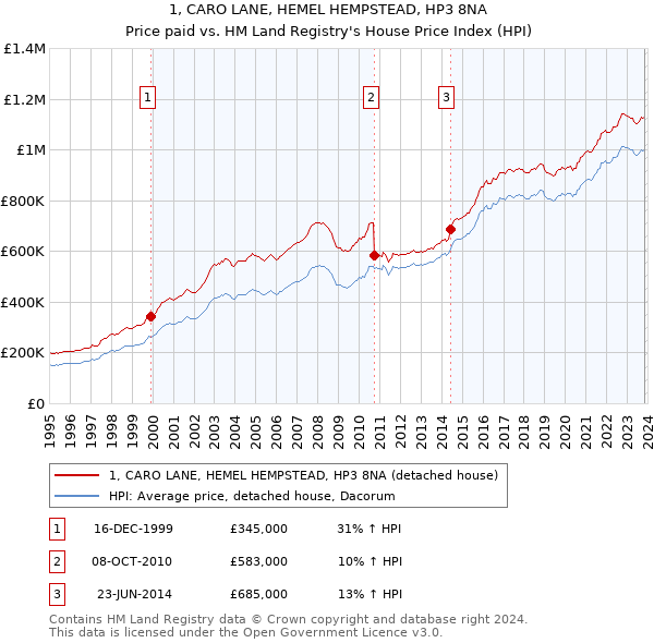 1, CARO LANE, HEMEL HEMPSTEAD, HP3 8NA: Price paid vs HM Land Registry's House Price Index