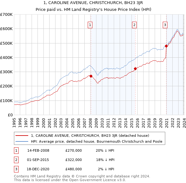 1, CAROLINE AVENUE, CHRISTCHURCH, BH23 3JR: Price paid vs HM Land Registry's House Price Index