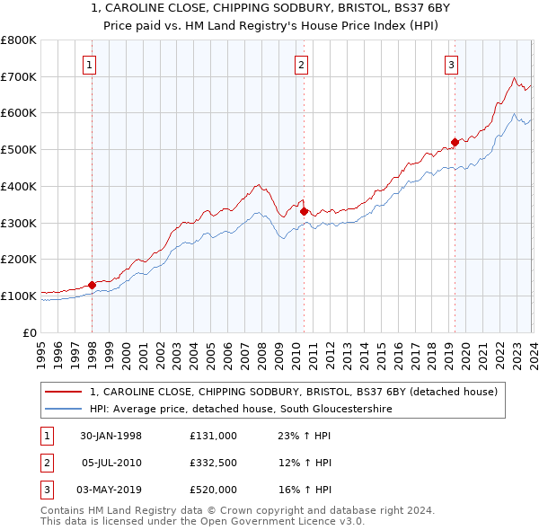 1, CAROLINE CLOSE, CHIPPING SODBURY, BRISTOL, BS37 6BY: Price paid vs HM Land Registry's House Price Index