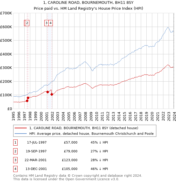 1, CAROLINE ROAD, BOURNEMOUTH, BH11 8SY: Price paid vs HM Land Registry's House Price Index