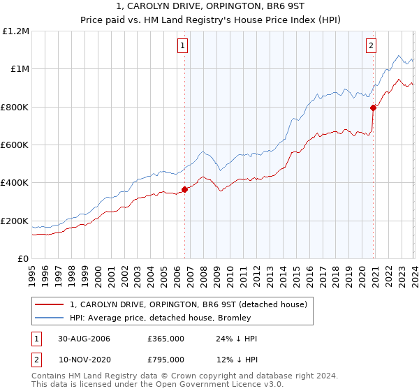 1, CAROLYN DRIVE, ORPINGTON, BR6 9ST: Price paid vs HM Land Registry's House Price Index