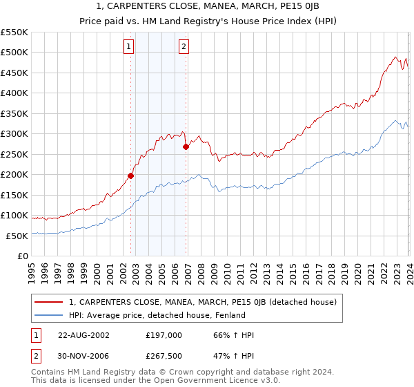 1, CARPENTERS CLOSE, MANEA, MARCH, PE15 0JB: Price paid vs HM Land Registry's House Price Index