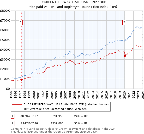 1, CARPENTERS WAY, HAILSHAM, BN27 3XD: Price paid vs HM Land Registry's House Price Index