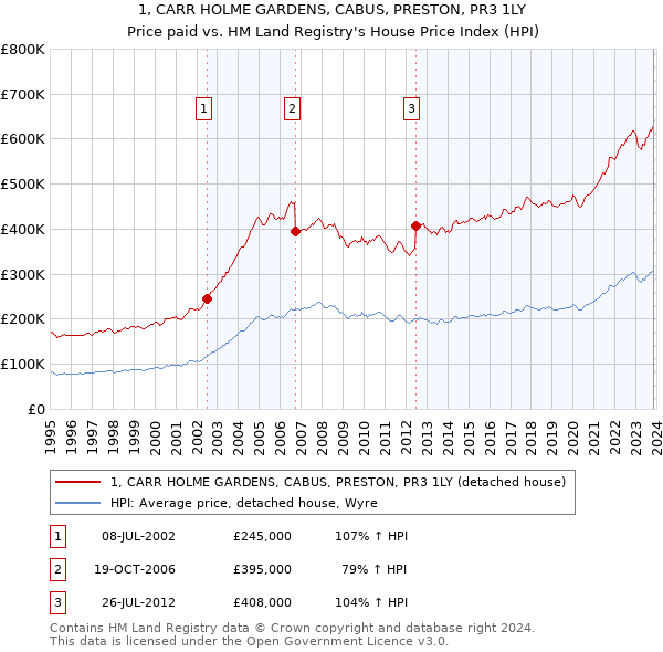 1, CARR HOLME GARDENS, CABUS, PRESTON, PR3 1LY: Price paid vs HM Land Registry's House Price Index